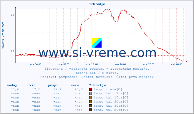 POVPREČJE :: Trbovlje :: temp. zraka | vlaga | smer vetra | hitrost vetra | sunki vetra | tlak | padavine | sonce | temp. tal  5cm | temp. tal 10cm | temp. tal 20cm | temp. tal 30cm | temp. tal 50cm :: zadnji dan / 5 minut.