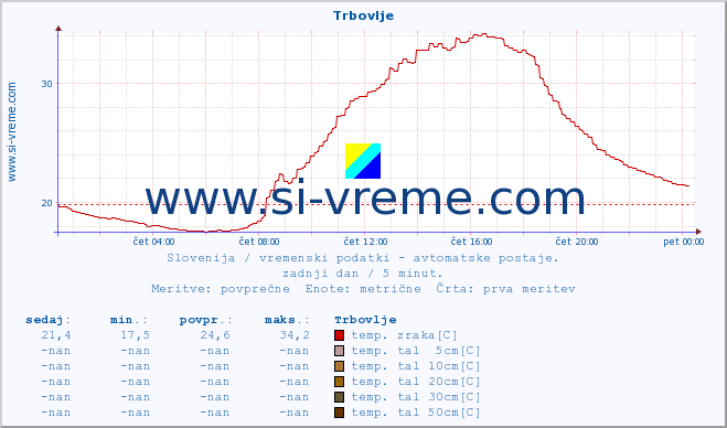 POVPREČJE :: Trbovlje :: temp. zraka | vlaga | smer vetra | hitrost vetra | sunki vetra | tlak | padavine | sonce | temp. tal  5cm | temp. tal 10cm | temp. tal 20cm | temp. tal 30cm | temp. tal 50cm :: zadnji dan / 5 minut.