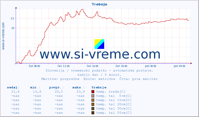 POVPREČJE :: Trebnje :: temp. zraka | vlaga | smer vetra | hitrost vetra | sunki vetra | tlak | padavine | sonce | temp. tal  5cm | temp. tal 10cm | temp. tal 20cm | temp. tal 30cm | temp. tal 50cm :: zadnji dan / 5 minut.