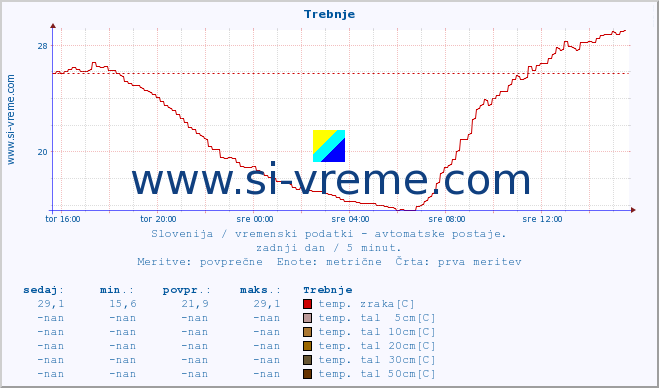 POVPREČJE :: Trebnje :: temp. zraka | vlaga | smer vetra | hitrost vetra | sunki vetra | tlak | padavine | sonce | temp. tal  5cm | temp. tal 10cm | temp. tal 20cm | temp. tal 30cm | temp. tal 50cm :: zadnji dan / 5 minut.