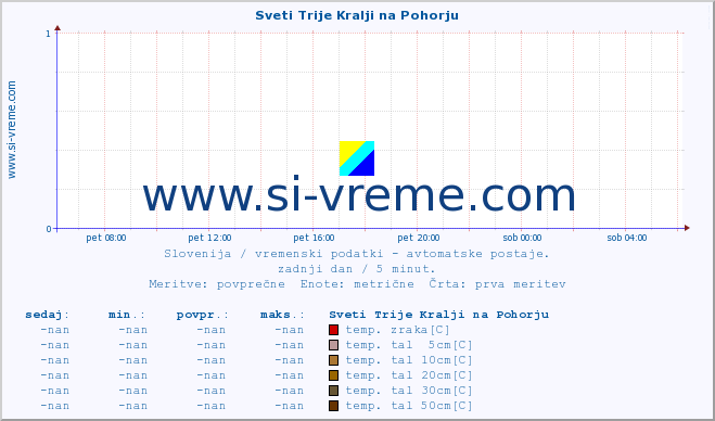 POVPREČJE :: Sveti Trije Kralji na Pohorju :: temp. zraka | vlaga | smer vetra | hitrost vetra | sunki vetra | tlak | padavine | sonce | temp. tal  5cm | temp. tal 10cm | temp. tal 20cm | temp. tal 30cm | temp. tal 50cm :: zadnji dan / 5 minut.