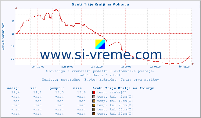 POVPREČJE :: Sveti Trije Kralji na Pohorju :: temp. zraka | vlaga | smer vetra | hitrost vetra | sunki vetra | tlak | padavine | sonce | temp. tal  5cm | temp. tal 10cm | temp. tal 20cm | temp. tal 30cm | temp. tal 50cm :: zadnji dan / 5 minut.