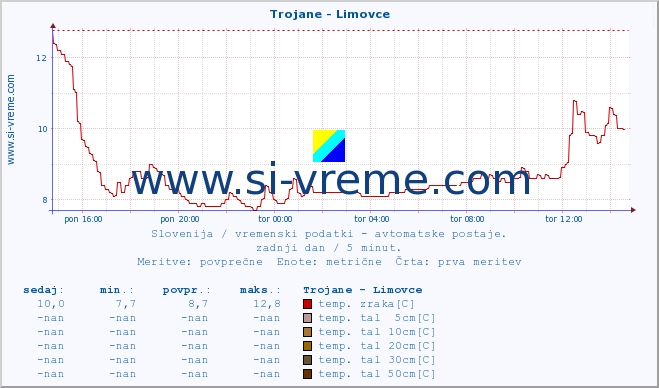 POVPREČJE :: Trojane - Limovce :: temp. zraka | vlaga | smer vetra | hitrost vetra | sunki vetra | tlak | padavine | sonce | temp. tal  5cm | temp. tal 10cm | temp. tal 20cm | temp. tal 30cm | temp. tal 50cm :: zadnji dan / 5 minut.