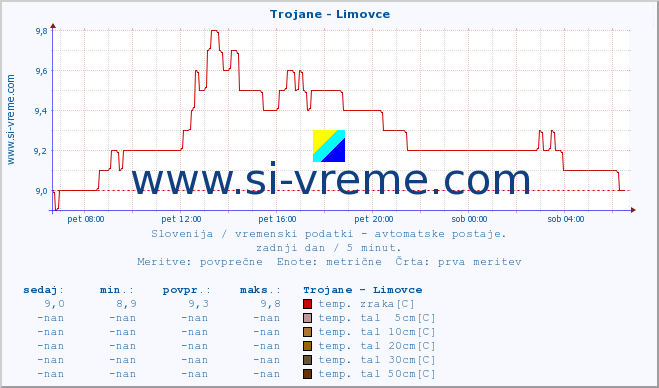 POVPREČJE :: Trojane - Limovce :: temp. zraka | vlaga | smer vetra | hitrost vetra | sunki vetra | tlak | padavine | sonce | temp. tal  5cm | temp. tal 10cm | temp. tal 20cm | temp. tal 30cm | temp. tal 50cm :: zadnji dan / 5 minut.