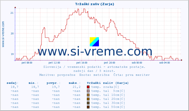 POVPREČJE :: Tržaški zaliv (Zarja) :: temp. zraka | vlaga | smer vetra | hitrost vetra | sunki vetra | tlak | padavine | sonce | temp. tal  5cm | temp. tal 10cm | temp. tal 20cm | temp. tal 30cm | temp. tal 50cm :: zadnji dan / 5 minut.