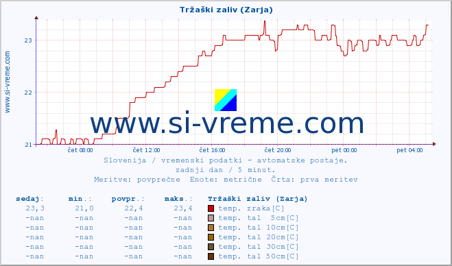 POVPREČJE :: Tržaški zaliv (Zarja) :: temp. zraka | vlaga | smer vetra | hitrost vetra | sunki vetra | tlak | padavine | sonce | temp. tal  5cm | temp. tal 10cm | temp. tal 20cm | temp. tal 30cm | temp. tal 50cm :: zadnji dan / 5 minut.