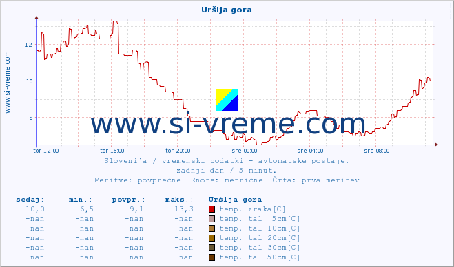 POVPREČJE :: Uršlja gora :: temp. zraka | vlaga | smer vetra | hitrost vetra | sunki vetra | tlak | padavine | sonce | temp. tal  5cm | temp. tal 10cm | temp. tal 20cm | temp. tal 30cm | temp. tal 50cm :: zadnji dan / 5 minut.