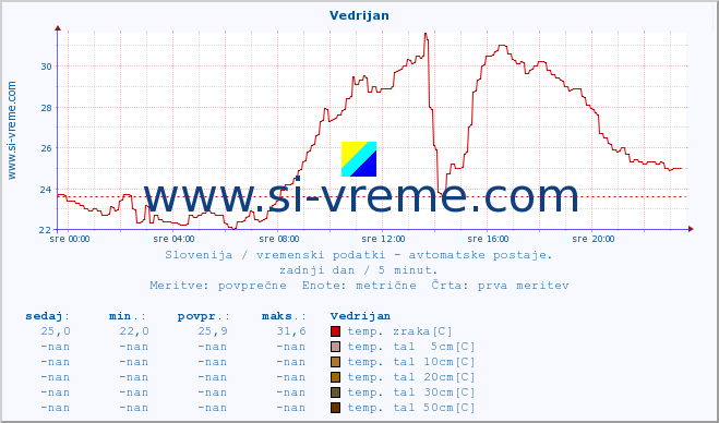 POVPREČJE :: Vedrijan :: temp. zraka | vlaga | smer vetra | hitrost vetra | sunki vetra | tlak | padavine | sonce | temp. tal  5cm | temp. tal 10cm | temp. tal 20cm | temp. tal 30cm | temp. tal 50cm :: zadnji dan / 5 minut.