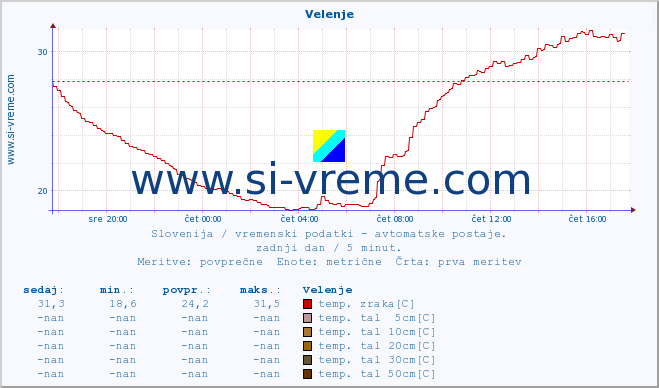 POVPREČJE :: Velenje :: temp. zraka | vlaga | smer vetra | hitrost vetra | sunki vetra | tlak | padavine | sonce | temp. tal  5cm | temp. tal 10cm | temp. tal 20cm | temp. tal 30cm | temp. tal 50cm :: zadnji dan / 5 minut.