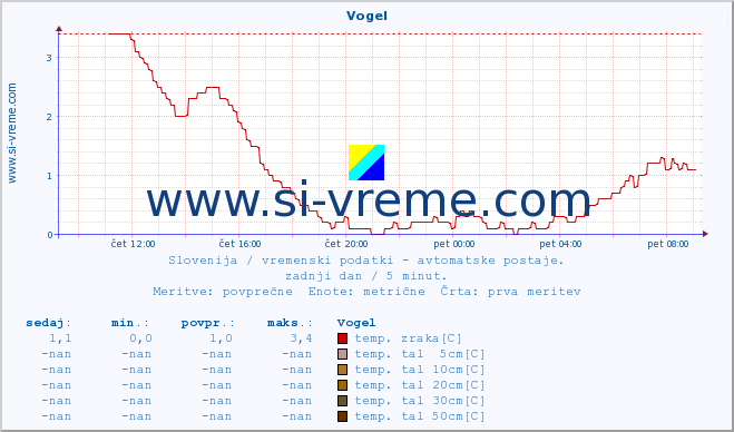 POVPREČJE :: Vogel :: temp. zraka | vlaga | smer vetra | hitrost vetra | sunki vetra | tlak | padavine | sonce | temp. tal  5cm | temp. tal 10cm | temp. tal 20cm | temp. tal 30cm | temp. tal 50cm :: zadnji dan / 5 minut.