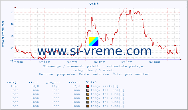 POVPREČJE :: Vršič :: temp. zraka | vlaga | smer vetra | hitrost vetra | sunki vetra | tlak | padavine | sonce | temp. tal  5cm | temp. tal 10cm | temp. tal 20cm | temp. tal 30cm | temp. tal 50cm :: zadnji dan / 5 minut.