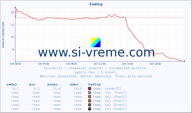 POVPREČJE :: Zadlog :: temp. zraka | vlaga | smer vetra | hitrost vetra | sunki vetra | tlak | padavine | sonce | temp. tal  5cm | temp. tal 10cm | temp. tal 20cm | temp. tal 30cm | temp. tal 50cm :: zadnji dan / 5 minut.