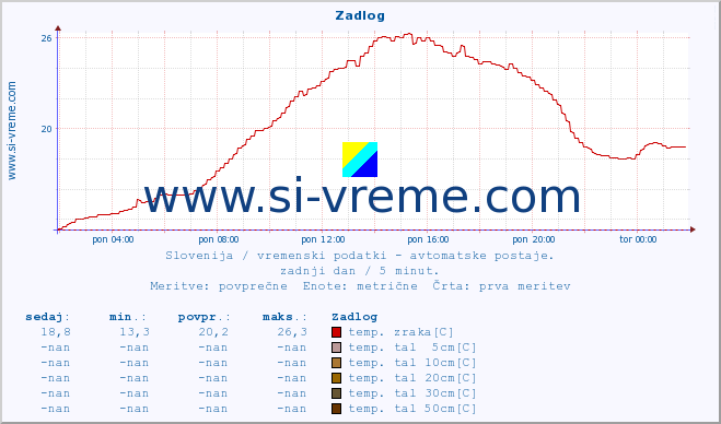 POVPREČJE :: Zadlog :: temp. zraka | vlaga | smer vetra | hitrost vetra | sunki vetra | tlak | padavine | sonce | temp. tal  5cm | temp. tal 10cm | temp. tal 20cm | temp. tal 30cm | temp. tal 50cm :: zadnji dan / 5 minut.