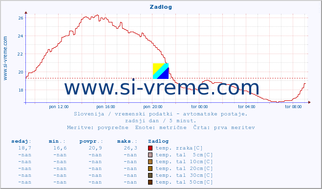 POVPREČJE :: Zadlog :: temp. zraka | vlaga | smer vetra | hitrost vetra | sunki vetra | tlak | padavine | sonce | temp. tal  5cm | temp. tal 10cm | temp. tal 20cm | temp. tal 30cm | temp. tal 50cm :: zadnji dan / 5 minut.