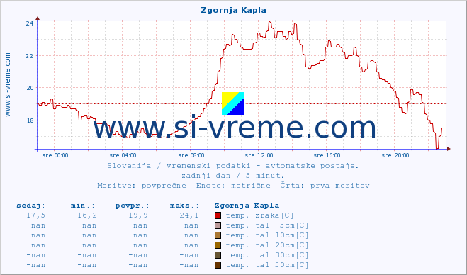 POVPREČJE :: Zgornja Kapla :: temp. zraka | vlaga | smer vetra | hitrost vetra | sunki vetra | tlak | padavine | sonce | temp. tal  5cm | temp. tal 10cm | temp. tal 20cm | temp. tal 30cm | temp. tal 50cm :: zadnji dan / 5 minut.