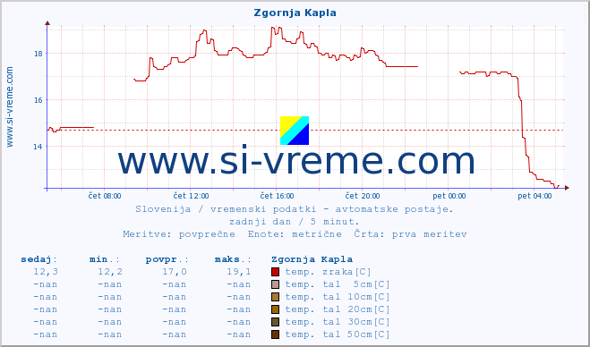 POVPREČJE :: Zgornja Kapla :: temp. zraka | vlaga | smer vetra | hitrost vetra | sunki vetra | tlak | padavine | sonce | temp. tal  5cm | temp. tal 10cm | temp. tal 20cm | temp. tal 30cm | temp. tal 50cm :: zadnji dan / 5 minut.