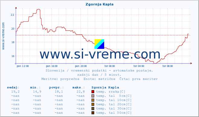 POVPREČJE :: Zgornja Kapla :: temp. zraka | vlaga | smer vetra | hitrost vetra | sunki vetra | tlak | padavine | sonce | temp. tal  5cm | temp. tal 10cm | temp. tal 20cm | temp. tal 30cm | temp. tal 50cm :: zadnji dan / 5 minut.