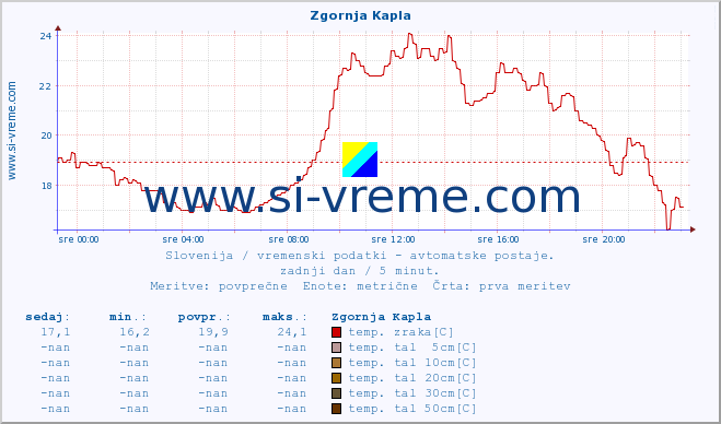 POVPREČJE :: Zgornja Kapla :: temp. zraka | vlaga | smer vetra | hitrost vetra | sunki vetra | tlak | padavine | sonce | temp. tal  5cm | temp. tal 10cm | temp. tal 20cm | temp. tal 30cm | temp. tal 50cm :: zadnji dan / 5 minut.