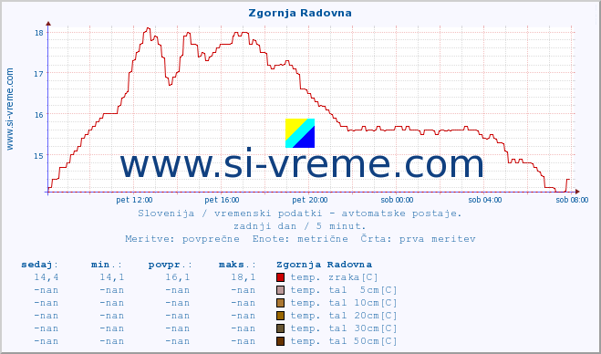 POVPREČJE :: Zgornja Radovna :: temp. zraka | vlaga | smer vetra | hitrost vetra | sunki vetra | tlak | padavine | sonce | temp. tal  5cm | temp. tal 10cm | temp. tal 20cm | temp. tal 30cm | temp. tal 50cm :: zadnji dan / 5 minut.