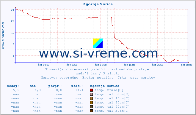 POVPREČJE :: Zgornja Sorica :: temp. zraka | vlaga | smer vetra | hitrost vetra | sunki vetra | tlak | padavine | sonce | temp. tal  5cm | temp. tal 10cm | temp. tal 20cm | temp. tal 30cm | temp. tal 50cm :: zadnji dan / 5 minut.