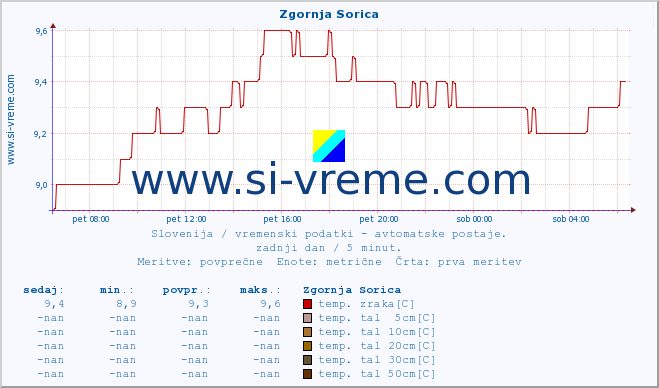 POVPREČJE :: Zgornja Sorica :: temp. zraka | vlaga | smer vetra | hitrost vetra | sunki vetra | tlak | padavine | sonce | temp. tal  5cm | temp. tal 10cm | temp. tal 20cm | temp. tal 30cm | temp. tal 50cm :: zadnji dan / 5 minut.