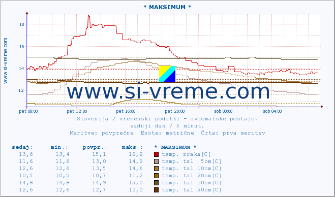 POVPREČJE :: * MAKSIMUM * :: temp. zraka | vlaga | smer vetra | hitrost vetra | sunki vetra | tlak | padavine | sonce | temp. tal  5cm | temp. tal 10cm | temp. tal 20cm | temp. tal 30cm | temp. tal 50cm :: zadnji dan / 5 minut.