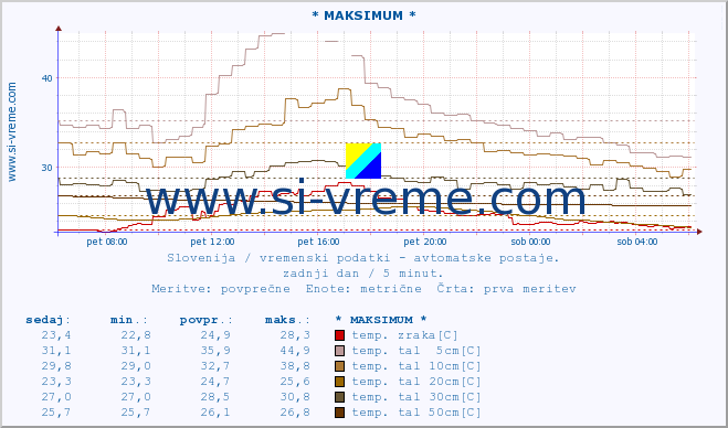 POVPREČJE :: * MAKSIMUM * :: temp. zraka | vlaga | smer vetra | hitrost vetra | sunki vetra | tlak | padavine | sonce | temp. tal  5cm | temp. tal 10cm | temp. tal 20cm | temp. tal 30cm | temp. tal 50cm :: zadnji dan / 5 minut.