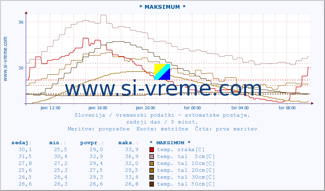 POVPREČJE :: * MAKSIMUM * :: temp. zraka | vlaga | smer vetra | hitrost vetra | sunki vetra | tlak | padavine | sonce | temp. tal  5cm | temp. tal 10cm | temp. tal 20cm | temp. tal 30cm | temp. tal 50cm :: zadnji dan / 5 minut.