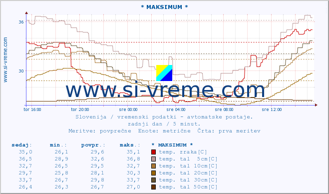 POVPREČJE :: * MAKSIMUM * :: temp. zraka | vlaga | smer vetra | hitrost vetra | sunki vetra | tlak | padavine | sonce | temp. tal  5cm | temp. tal 10cm | temp. tal 20cm | temp. tal 30cm | temp. tal 50cm :: zadnji dan / 5 minut.