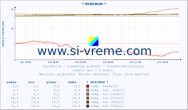 POVPREČJE :: * MINIMUM * :: temp. zraka | vlaga | smer vetra | hitrost vetra | sunki vetra | tlak | padavine | sonce | temp. tal  5cm | temp. tal 10cm | temp. tal 20cm | temp. tal 30cm | temp. tal 50cm :: zadnji dan / 5 minut.