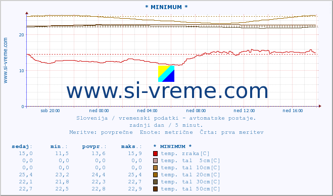 POVPREČJE :: * MINIMUM * :: temp. zraka | vlaga | smer vetra | hitrost vetra | sunki vetra | tlak | padavine | sonce | temp. tal  5cm | temp. tal 10cm | temp. tal 20cm | temp. tal 30cm | temp. tal 50cm :: zadnji dan / 5 minut.