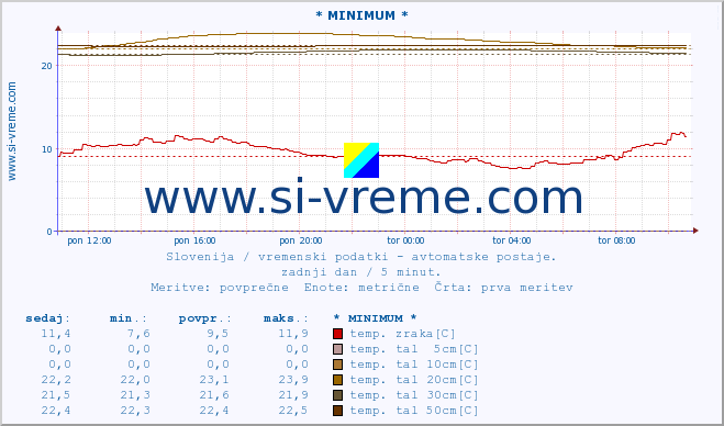 POVPREČJE :: * MINIMUM * :: temp. zraka | vlaga | smer vetra | hitrost vetra | sunki vetra | tlak | padavine | sonce | temp. tal  5cm | temp. tal 10cm | temp. tal 20cm | temp. tal 30cm | temp. tal 50cm :: zadnji dan / 5 minut.