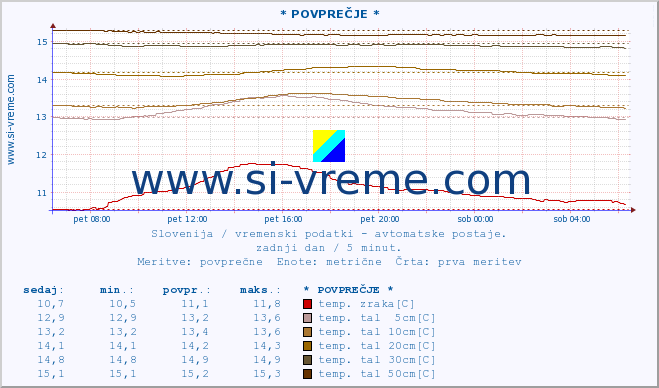 POVPREČJE :: * POVPREČJE * :: temp. zraka | vlaga | smer vetra | hitrost vetra | sunki vetra | tlak | padavine | sonce | temp. tal  5cm | temp. tal 10cm | temp. tal 20cm | temp. tal 30cm | temp. tal 50cm :: zadnji dan / 5 minut.