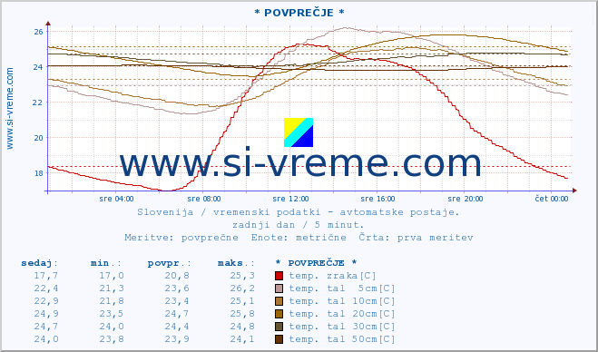 POVPREČJE :: * POVPREČJE * :: temp. zraka | vlaga | smer vetra | hitrost vetra | sunki vetra | tlak | padavine | sonce | temp. tal  5cm | temp. tal 10cm | temp. tal 20cm | temp. tal 30cm | temp. tal 50cm :: zadnji dan / 5 minut.