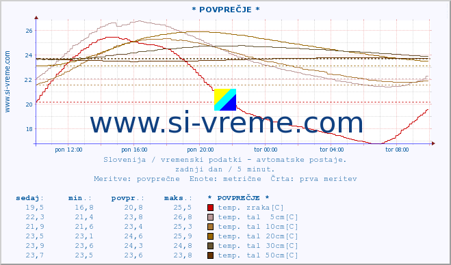 POVPREČJE :: * POVPREČJE * :: temp. zraka | vlaga | smer vetra | hitrost vetra | sunki vetra | tlak | padavine | sonce | temp. tal  5cm | temp. tal 10cm | temp. tal 20cm | temp. tal 30cm | temp. tal 50cm :: zadnji dan / 5 minut.