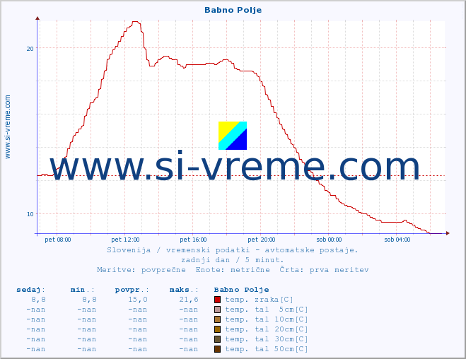 POVPREČJE :: Babno Polje :: temp. zraka | vlaga | smer vetra | hitrost vetra | sunki vetra | tlak | padavine | sonce | temp. tal  5cm | temp. tal 10cm | temp. tal 20cm | temp. tal 30cm | temp. tal 50cm :: zadnji dan / 5 minut.