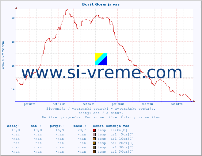 POVPREČJE :: Boršt Gorenja vas :: temp. zraka | vlaga | smer vetra | hitrost vetra | sunki vetra | tlak | padavine | sonce | temp. tal  5cm | temp. tal 10cm | temp. tal 20cm | temp. tal 30cm | temp. tal 50cm :: zadnji dan / 5 minut.