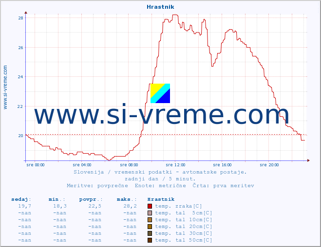 POVPREČJE :: Hrastnik :: temp. zraka | vlaga | smer vetra | hitrost vetra | sunki vetra | tlak | padavine | sonce | temp. tal  5cm | temp. tal 10cm | temp. tal 20cm | temp. tal 30cm | temp. tal 50cm :: zadnji dan / 5 minut.