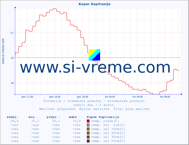 POVPREČJE :: Koper Kapitanija :: temp. zraka | vlaga | smer vetra | hitrost vetra | sunki vetra | tlak | padavine | sonce | temp. tal  5cm | temp. tal 10cm | temp. tal 20cm | temp. tal 30cm | temp. tal 50cm :: zadnji dan / 5 minut.