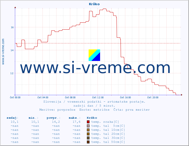 POVPREČJE :: Krško :: temp. zraka | vlaga | smer vetra | hitrost vetra | sunki vetra | tlak | padavine | sonce | temp. tal  5cm | temp. tal 10cm | temp. tal 20cm | temp. tal 30cm | temp. tal 50cm :: zadnji dan / 5 minut.