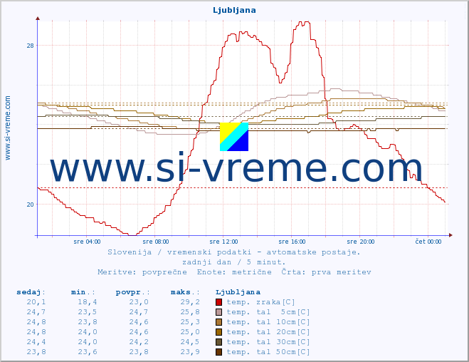 POVPREČJE :: Ljubljana :: temp. zraka | vlaga | smer vetra | hitrost vetra | sunki vetra | tlak | padavine | sonce | temp. tal  5cm | temp. tal 10cm | temp. tal 20cm | temp. tal 30cm | temp. tal 50cm :: zadnji dan / 5 minut.