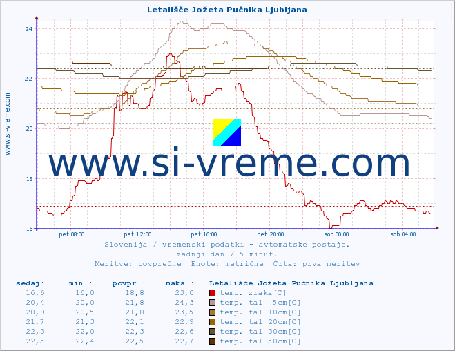 POVPREČJE :: Letališče Jožeta Pučnika Ljubljana :: temp. zraka | vlaga | smer vetra | hitrost vetra | sunki vetra | tlak | padavine | sonce | temp. tal  5cm | temp. tal 10cm | temp. tal 20cm | temp. tal 30cm | temp. tal 50cm :: zadnji dan / 5 minut.