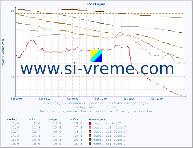 POVPREČJE :: Postojna :: temp. zraka | vlaga | smer vetra | hitrost vetra | sunki vetra | tlak | padavine | sonce | temp. tal  5cm | temp. tal 10cm | temp. tal 20cm | temp. tal 30cm | temp. tal 50cm :: zadnji dan / 5 minut.