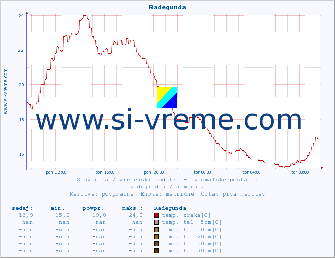 POVPREČJE :: Radegunda :: temp. zraka | vlaga | smer vetra | hitrost vetra | sunki vetra | tlak | padavine | sonce | temp. tal  5cm | temp. tal 10cm | temp. tal 20cm | temp. tal 30cm | temp. tal 50cm :: zadnji dan / 5 minut.