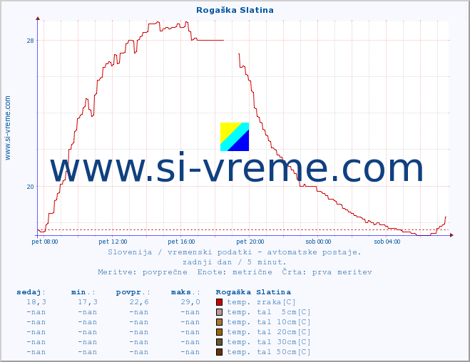 POVPREČJE :: Rogaška Slatina :: temp. zraka | vlaga | smer vetra | hitrost vetra | sunki vetra | tlak | padavine | sonce | temp. tal  5cm | temp. tal 10cm | temp. tal 20cm | temp. tal 30cm | temp. tal 50cm :: zadnji dan / 5 minut.