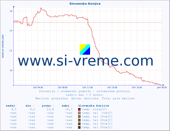 POVPREČJE :: Slovenske Konjice :: temp. zraka | vlaga | smer vetra | hitrost vetra | sunki vetra | tlak | padavine | sonce | temp. tal  5cm | temp. tal 10cm | temp. tal 20cm | temp. tal 30cm | temp. tal 50cm :: zadnji dan / 5 minut.