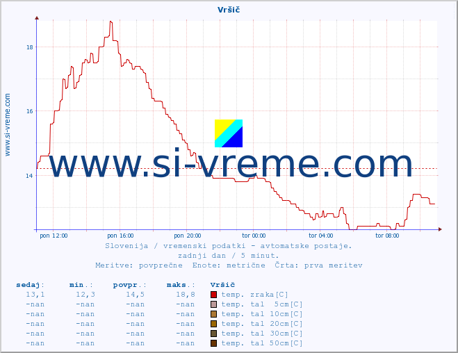 POVPREČJE :: Vršič :: temp. zraka | vlaga | smer vetra | hitrost vetra | sunki vetra | tlak | padavine | sonce | temp. tal  5cm | temp. tal 10cm | temp. tal 20cm | temp. tal 30cm | temp. tal 50cm :: zadnji dan / 5 minut.