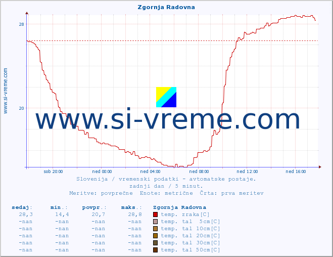 POVPREČJE :: Zgornja Radovna :: temp. zraka | vlaga | smer vetra | hitrost vetra | sunki vetra | tlak | padavine | sonce | temp. tal  5cm | temp. tal 10cm | temp. tal 20cm | temp. tal 30cm | temp. tal 50cm :: zadnji dan / 5 minut.