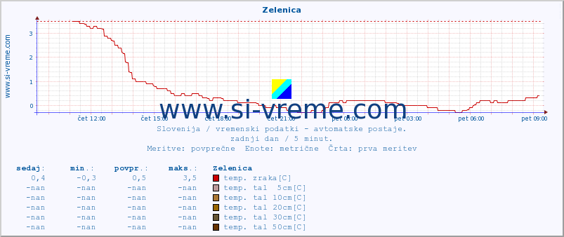 POVPREČJE :: Zelenica :: temp. zraka | vlaga | smer vetra | hitrost vetra | sunki vetra | tlak | padavine | sonce | temp. tal  5cm | temp. tal 10cm | temp. tal 20cm | temp. tal 30cm | temp. tal 50cm :: zadnji dan / 5 minut.