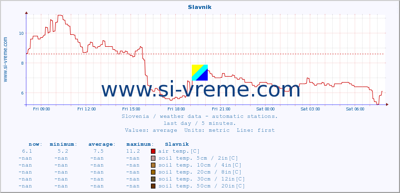  :: Slavnik :: air temp. | humi- dity | wind dir. | wind speed | wind gusts | air pressure | precipi- tation | sun strength | soil temp. 5cm / 2in | soil temp. 10cm / 4in | soil temp. 20cm / 8in | soil temp. 30cm / 12in | soil temp. 50cm / 20in :: last day / 5 minutes.